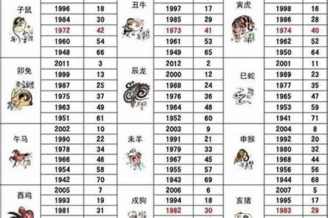 58年生肖|58岁属什么生肖